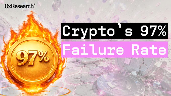 A promotional graphic for 0xResearch featuring a flaming golden coin displaying "97%" with the headline "Crypto's 97% Failure Rate," visually highlighting the podcast's discussion about how only 1% of tokens outperform while the majority fail to deliver returns.