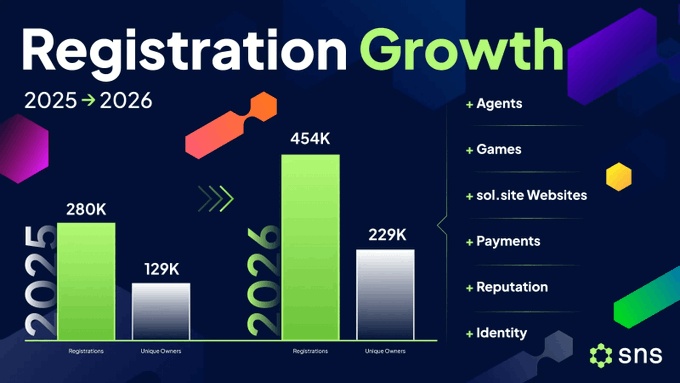 The image is a graphic representation of registration growth for a website, displaying a bar graph with two bars - one in red (25%) and another in green (26%). The bars are labeled with numbers that correspond to registered domains or unique owners, which vary over time. The post refers to this information as the "Registry Growth" where it suggests that more people found reasons to own a website, resulting in an increase in registered domain names or unique owners each year from 2005 to 2006.