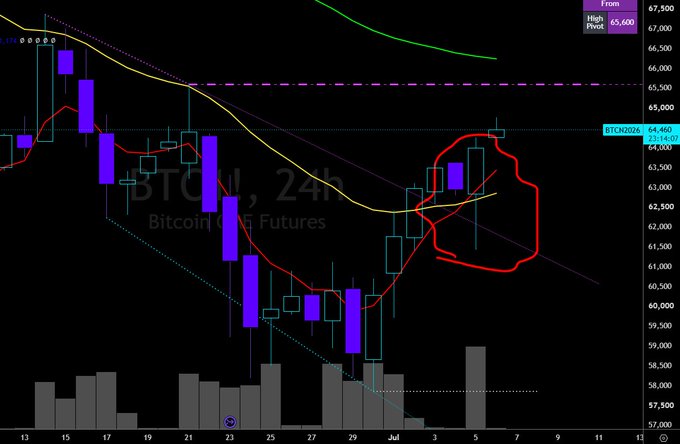A 24h Bitcoin (BTCH2024) candlestick chart showing a recent bullish engulfing pattern circled in red near the $64,460 mark, with price reclaiming the 5 and 21 EMAs around 63,000-64,000 as it approaches the purple dashed resistance level near 65,500 (June highs).