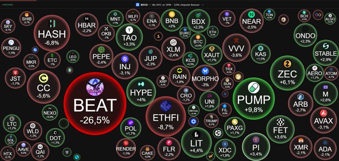A cryptocurrency market bubble map displays numerous tokens with percentage changes, prominently featuring a red bubble for BEAT at -26.5% and a green bubble for PUMP at +9.8%.