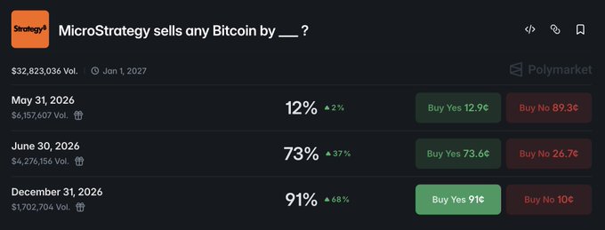 The image displays a screenshot of a website for microstrategy, where there is information about the Bitcoin price from May 1st through December 31st, including prices in US dollars, as well as other cryptocurrency markets like Polymarket. The post highlights that the market is now pricing in MSTR (MicroStrategy) selling any Bitcoin by ... with the majority of the price movement in Bitcoin and the Polymarket showing positive trends. This suggests that investors are making gains from their strategies related to these cryptocurrencies or have already seen returns on their investments.