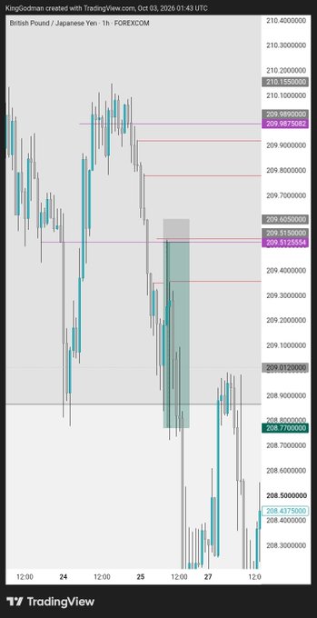 A TradingView 1-hour candlestick chart of British Pound / Japanese Yen (GBP/JPY) on FOREXCOM, created by KingGoldman on Oct 03, 2026.