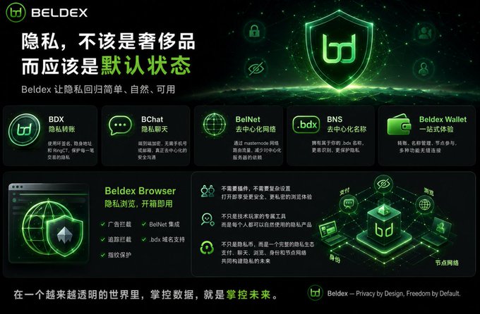 A Beldex promotional graphic featuring a green shield logo and Chinese text about privacy, highlighting products like BDX, BChat, BelNet, BNS, Beldex Wallet, and Beldex Browser.