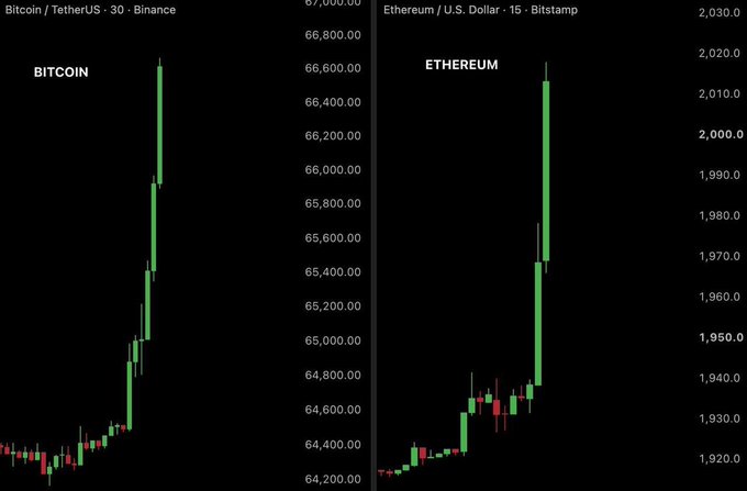 A financial trading chart displays a side-by-side comparison of Bitcoin (BTC/USDT on Binance, 30-minute timeframe) and Ethereum (ETH/USD on Bitstamp, 15-minute timeframe), both showing strong bullish candles with Bitcoin breaking above $66,000 and Ethereum surging past $2,000. The accompanying post celebrates this as a major bullish rally, noting that approximately $350 million in short positions were liquidated in the past 60 minutes, signaling that crypto may have bottomed out after diverging from the stock market since late July.