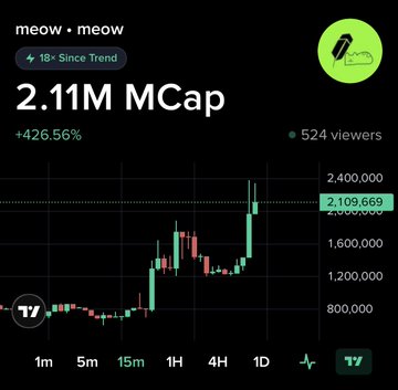 A Moby chart displays the meme coin "$meow" with a market cap of 2.11M (up 426.56%), highlighting an "18x Since Trend" badge and 524 viewers, visually confirming the post's claim of an 18x gain since being detected by the platform's trend tracker.