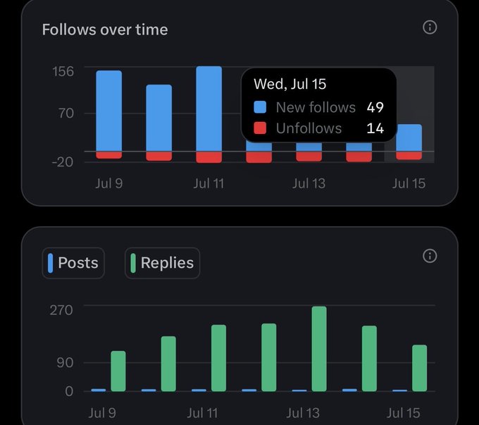 Analytics dashboard showing two charts: 'Follows over time' with a tooltip for Wed, Jul 15 indicating 49 new follows and 14 unfollows, and a 'Posts/Replies' bar chart showing reply activity from Jul 9 to Jul 15.