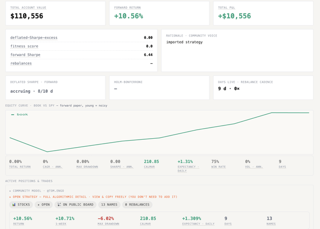 A portfolio dashboard screenshot showing a total account value of $110,556 with a +10.56% forward return (+$10,556) and a total P&L of +$10,556 over 9 days. The interface displays metrics including a 6.44 forward Sharpe, a 75% VTR rate, and shows the "RATIONAL - COMMUNITY VOICE" strategy as imported, aligning with the post's excitement about achieving a 10% return in 9 days.