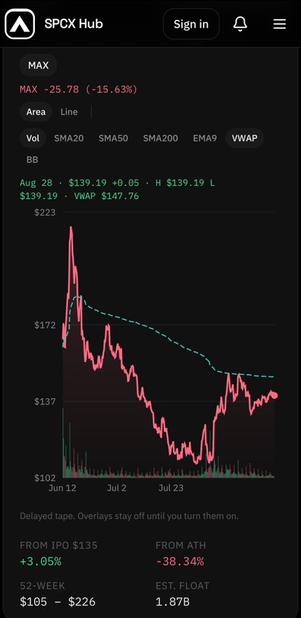 A screenshot of the SPCX Hub app showing a stock chart for ticker MAX with a -15.63% decline to $139.19, displaying VWAP analysis from June 12 through late August. The image showcases the app's functionality for SPCX investors, featuring price levels ($102-$223), 52-week range ($105-$226), and 1.87B estimated float—demonstrating the trader-focused dashboard built using Grok.