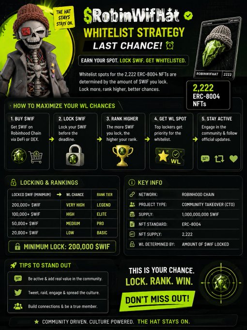 Promotional infographic for 'RobinWifHat' NFT whitelist strategy on Robinhood Chain, detailing how to maximize WL chances through buying and locking $WIF tokens, with 2,222 ERC-8044 NFTs and tiered locking/rankings (Legend, Elite, Pro, Basic).