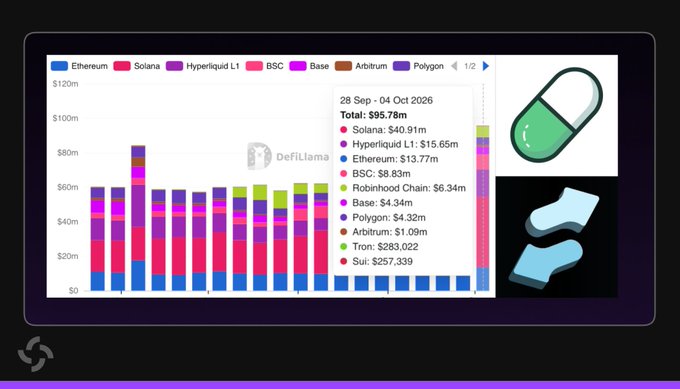The image displays a DeFiLlama chart titled "28 Sep - 04 Oct 2026" showing a stacked bar graph of blockchain revenue, with a total of $95.78m broken down by chain: Solana ($40.91m), Hyperliquid L1 ($15.65m), Ethereum ($13.77m), BSC ($8.83m), Robinhood Chain ($6.34m), Base ($4.34m), Polygon ($4.32m), Arbitrum ($1.09m), Tron ($283,022), and Sui ($257,339).

The chart visually supports the post's claim by showing its $40.91m Solana revenue bar as the largest segment, dominating other L1 and L2 chains like Ethereum, Hyperliquid, and BSC for that week.