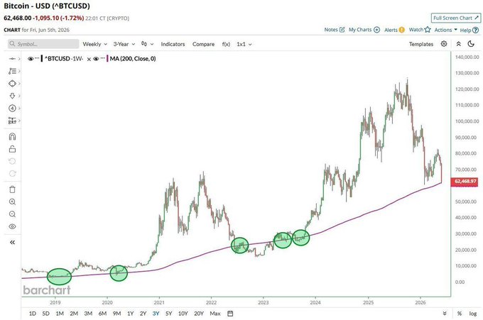 The image is a 3-year weekly chart of Bitcoin (^BTCUSD) showing the price at $62,468.10, with green circles highlighting previous instances where Bitcoin touched its 200-week moving average (currently around $62,000), illustrating the recurring historical buying opportunities referenced in the caption.