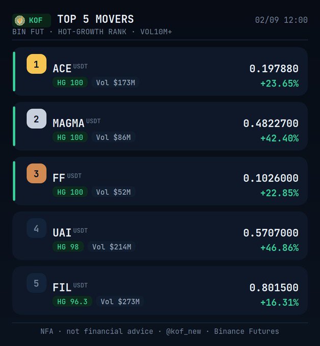 A crypto trading screenshot showing 'KOF TOP 5 MOVERS' for Binance Futures (BIN FUT) on 02/09, listing tokens ACE (+23.65%), MAGMA (+42.40%), FF (+22.85%), UAI (+46.86%), and FIL (+16.31%) with their prices and volumes.