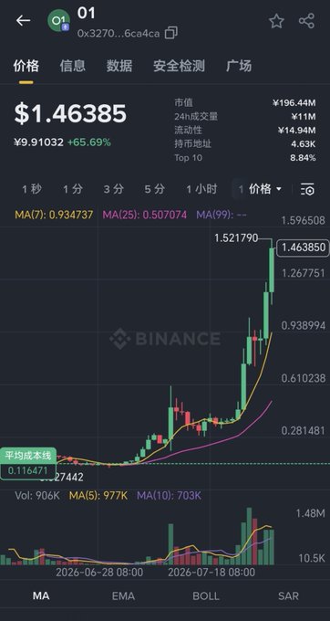 Binance mobile app chart showing token 'O1' (0x3270...6ca4ca) priced at $1.46385 with a +65.69% gain, displaying candlestick patterns and MA indicators.