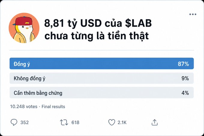 Vietnamese language poll screenshot in Vietnamese: "8,81 tỷ USD của $LAB chưa từng là tiền thật" with results showing 87% Đồng ý, 9% Không đồng ý, and 4% Cần thêm bằng chứng, totaling 10,248 votes.