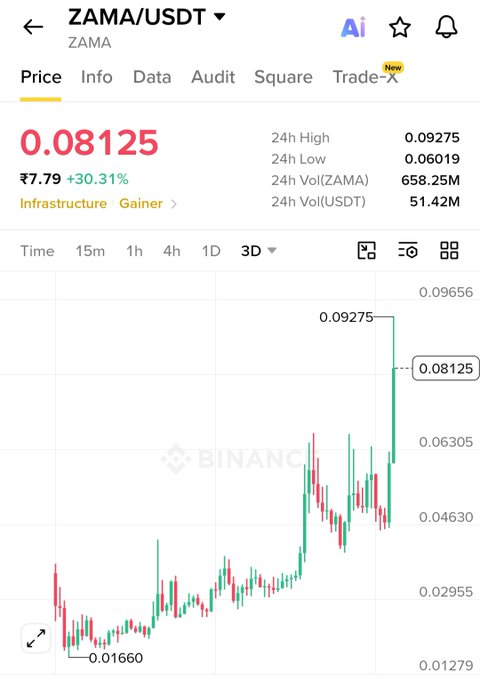 A Binance price chart for ZAMA/USDT shows the token trading at $0.08125, a 30.31% gain, after reaching a 24h high of $0.09275 from a recent low near $0.01660, illustrating the new all-time high mentioned in the post following its public sale.