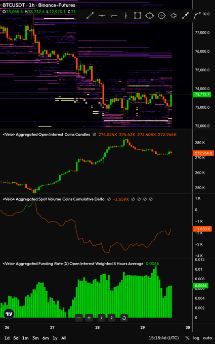 The image shows a financial trading dashboard displaying various stock charts, including Bitcoin Futures and options trading. The graph for Bitcoin Futures is going down sharply while the options chart is showing some upward movement. The main focus of the image appears to be on the Bitcoin Futures chart. The headline "I'm expecting a big $BTC short squeeze to unwind this OI Short traders are becoming overconfident" suggests that the market is anticipating a price drop in Bitcoin Futures, possibly due to speculative trading driving up demand and pushing the cryptocurrency's price down.