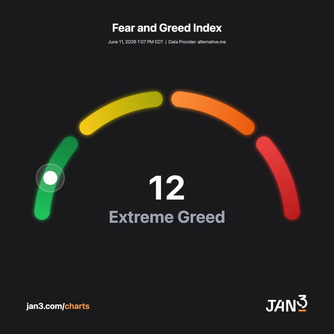 The image features a colorful gauge with red, yellow, green, and white sections displaying the percentage of extreme greed and fear for Bitcoiners. The gauge reads "12 Extreme Greed". Below the gauge, there's text that says "Our Fear and Greed Index is at 12 today." It also provides additional information about the post stating it was created by Jan3.com Charts and indicates that the data used in the gauge comes from the Bitcoin community.