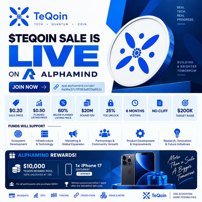 The promotional image announces TeQoin's $TEQOIN token sale live on the AlphaMind platform, highlighting a $0.20 sale price (60% below the $0.50 planned listing), $20M FDV, 25% TGE unlock, 6-month vesting with no cliff, and a $200K target raise. The visual also advertises a $10,000 TeQoin reward pool and an iPhone 17 giveaway for participants purchasing $200+, reinforcing the post's emphasis on the round's attractive entry terms and structure.