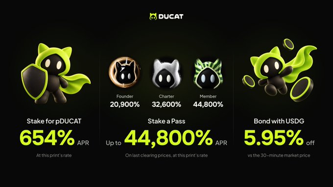 The image is a promotional graphic for DUCAT featuring a green-hooded mascot alongside three staking options: "Stake for pDUCAT" at 654% APR, "Stake a Pass" with up to 44,800% APR across Founder (20,900%), Chater (32,600%), and Meme (44,800%) tiers, and "Bond with USDG" offering 5.95% off. It visually represents the "Ducat Trilemma" concept by letting users "pick all three" yield strategies in one place, all centered around the DUCAT brand and its token ecosystem.