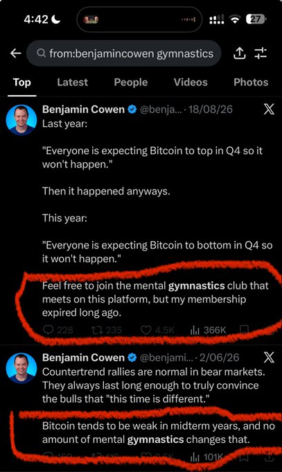 The image shows a Twitter/X search for "from:benjamincowen gymnastics" displaying two posts from Benjamin Cowen (@benja...) where he uses the phrase "mental gymnastics" to dismiss the idea that Bitcoin could top in Q4 of one year and bottom in Q4 of another, with his posts receiving 4.5K and 101K engagements respectively. The accompanying post mocks Cowen's previous dismissals, pointing out that Bitcoin has now actually bottomed and the 4-year cycle broke in 2024, suggesting his "mental gymnastics" about cycle patterns proved wrong.