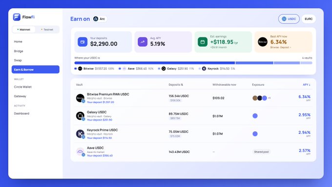 A screenshot of the FlowFi "Earn & Borrow" dashboard for USDC, showing total deposits of $2,290.00, an average APY of 5.19%, estimated earnings of $118.95/yr, and a vault list including Bitwise Premium RWA USDC, Galaxy USDC, Keyrock Prime USDC, and Aave USDC.