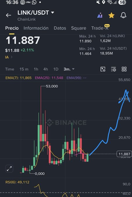A Binance mobile app displaying the LINK/USDT (ChainLink) trading pair with a current price of 11.887 USDT and a +2.11% gain, showing a 3-month candlestick chart.