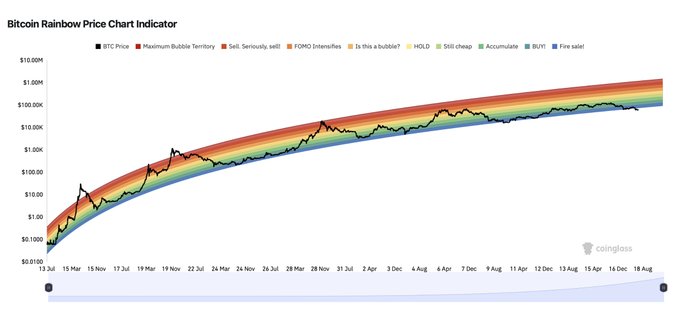 A Bitcoin Rainbow Price Chart Indicator displaying BTC Price against colored bands ranging from "Is this a bubble?" to "Fire sale!" from approximately $0.01 to $10.00M, with the current price around $16.00M sitting in the "Still cheap" green zone. The chart supports the post's claim by showing that the price has recently dipped back below the rainbow zone, a level last seen in December 2022.