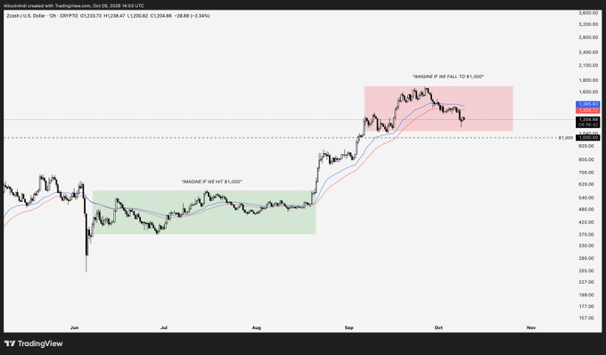 A TradingView chart of Zcash (ZEC) on the 12-hour timeframe shows price action moving from around $400 through a green "imagine if we hit $1,000" zone into a red "imagine if we fall to $1,000" zone near current levels around $1,043—visually illustrating the post's point about how perspective shifts after gains, making the same price target feel like a loss instead of a win.