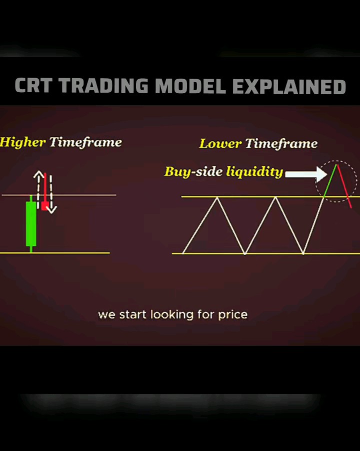 An educational graphic titled 'CRT TRADING MODEL EXPLAINED' shows candlestick charts labeled 'Higher Timeframe' and 'Lower Timeframe' with an arrow pointing to 'Buy-side liquidity' and text 'we start looking for price'.