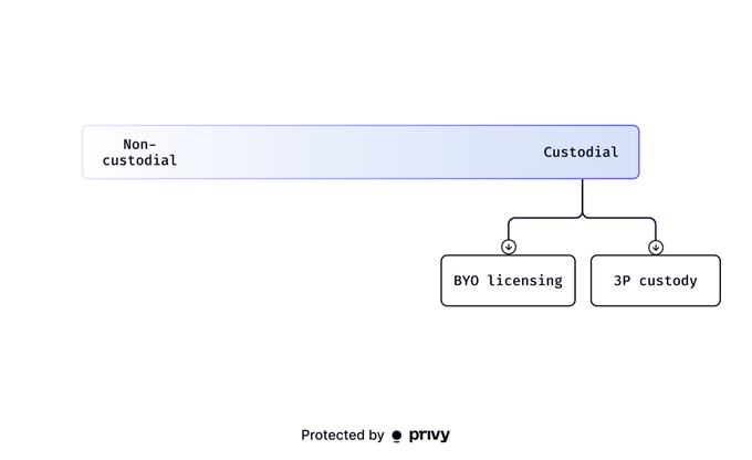 The image displays a custody spectrum ranging from "Non-custodial" to "Custodial," with the custodial side branching into two implementation models: "BYO licensing" (bring your own) and "3P custody" (third-party custody). This visual reinforces the post's message that custody exists on a spectrum with meaningful implementation distinctions beyond the simple custodial/non-custodial binary.