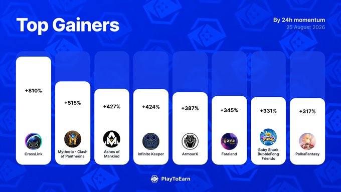 This infographic from PlayToEarn displays the "Top Gainers by 24h momentum" on 28 August 2020, listing eight crypto gaming projects with their percentage gains: CrossLink (+810%), Mytheria - Clash of Pantheons (+515%), Ashes of Mankind (+427%), Infinite Keeper (+424%), ArmourX (+387%), Faraland (+345%), Baby Shark Bubblefong Friends (+331%), and PolkaFantasy (+317%). The visual complements the accompanying post, which provides the exact Twitter handles and more precise percentage figures for these same top P2E (Play-to-Earn) movers.
