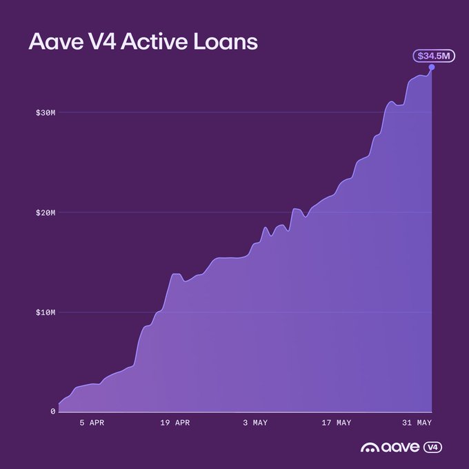 The image shows a graph with the active loans on Aave V4 increasing over time, reaching $34,000 by Friday. The purple line represents the growth of the active loans from Monday through Thursday, which shows that there has been a significant rise in these loans since Wednesday. This information is likely related to the financial world or investment strategies and can be used for analyzing trends and making informed decisions on lending practices or potential opportunities for returns on investments.