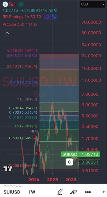 TradingView weekly chart of SUI/USD showing a price of 1.02713 with an RSI Strategy indicator and Fibonacci retracement levels overlaid.