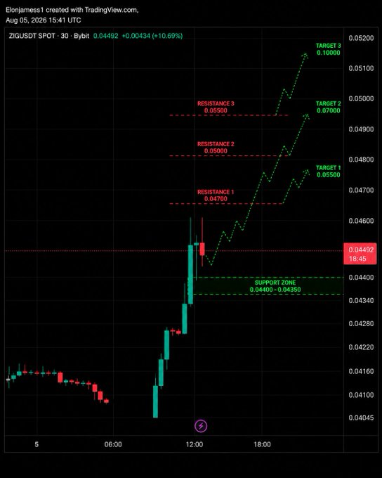 A TradingView candlestick chart for ZIGUSDT SPOT (ZIG/Bybit) dated Aug 05, 2026, showing a 10.69% increase with marked resistance levels, a support zone of 0.04400-0.04350, and upward targets of 0.05500, 0.07000, and 0.10000.