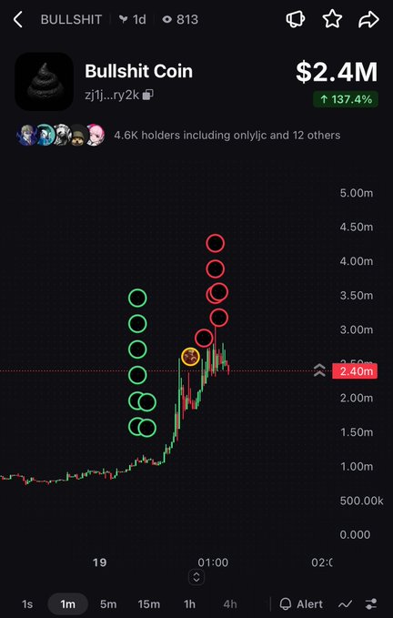 A crypto price chart for 'Bullshit Coin' (contract zjj...ry2k) shows a massive pump, currently sitting at a market cap of $2.4M with a 137.4% gain marked by green and red circles.