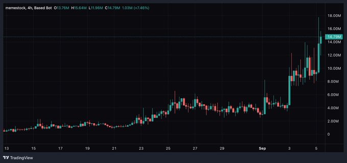 A 4-hour candlestick chart of $MEMESTOCK on Base shows a dramatic rally from around $2M to a current market cap of $13.78M (+7.46%), with a particularly explosive breakout visible in early September — directly illustrating the post's excitement about the token's rapid appreciation from sub-$1M levels to over $14M at its peak.