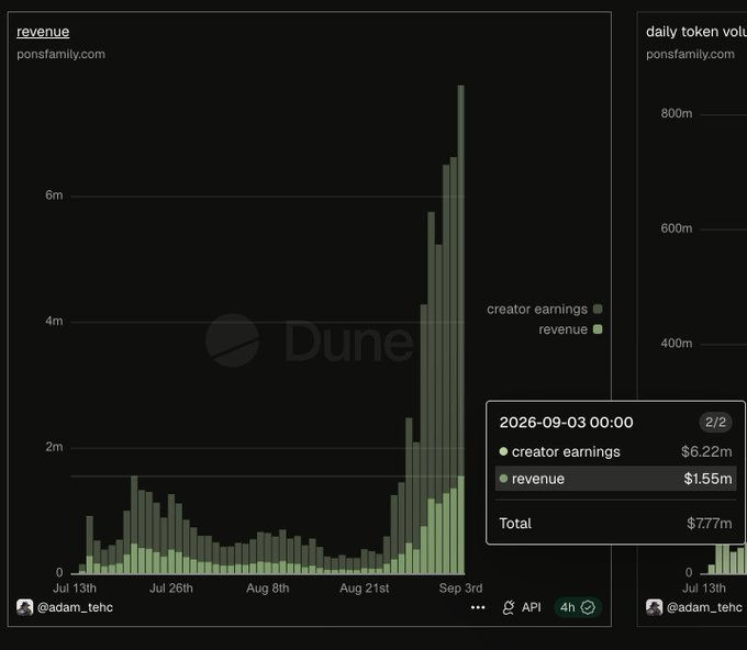 This Dune Analytics dashboard chart from "ponsfamily.com" displays revenue and creator earnings data, with a daily token volume chart on the right side. The main bar graph shows a dramatic spike in late August/early September 2025, with the tooltip highlighting September 3, 2025 at $6.22m in creator earnings and $1.55m in revenue (totaling $7.77m), while the visible peak bar reaches approximately $8m in revenue—directly supporting the post's claim that "$PONS" hit $8m in revenue and validating the "loracle" (lol + oracle) prediction of a billion-dollar valuation based on this explosive growth trend.
