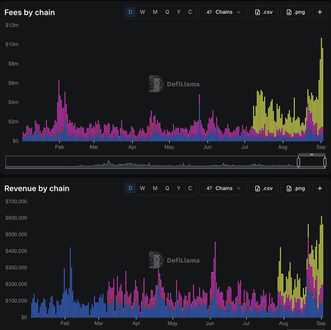 The image shows two stacked bar charts from DefiLlama displaying "Fees by chain" (top, peaking around $10m in September) and "Revenue by chain" (bottom, peaking near $600,000 in September) across 47 chains, with yellow bars likely representing RH chain dominance. The charts support the post's claim that RH chain is driving Uniswap's revenue surge, as the yellow bars (RH) visibly comprise the vast majority of recent fee and revenue activity in late August/September, while other chains contribute minimally.