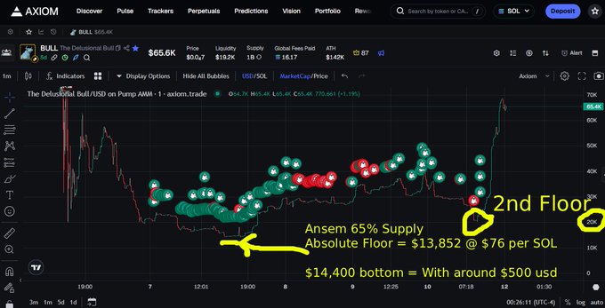 An AXIOM trading chart showing the price of BULL (The DeltaNeutral Bull) on a Pump AMM pair at $65.6K, with annotations indicating 'Ansem 65% Supply Absolute Floor = $13,852 @ $76 per SOL' and '2nd Floor' near the $14,400 level.