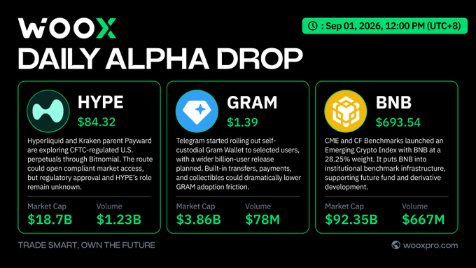A WOOX Daily Alpha Drop graphic from Sep 01, 2026, showing crypto updates for HYPE ($84.32, market cap $18.7B), GRAM ($1.39, market cap $3.86B), and BNB ($693.54, market cap $92.35B) with news about Hyperliquid, Telegram's Gram wallet, and the CME BNB index.