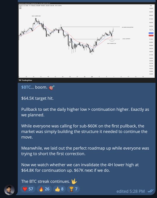 A TradingView chart of Bitcoin (BTC/USD) shows price action reaching the "$64.8K target" with annotations for "DAILY HIGHER HIGH" and "LOCAL SUPPORT," paired with a Telegram post celebrating the successful trade call. The image supports the post's claim of providing accurate BTC trade updates in the free Telegram group.