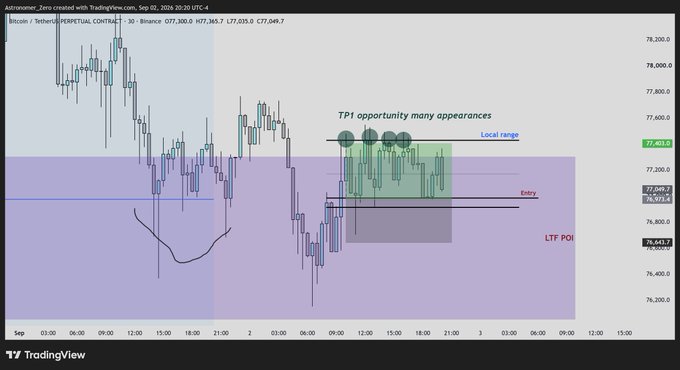 A TradingView chart of Bitcoin (BTC/USDT) on Binance's 30-minute timeframe shows a sideways range between approximately $76,400 and $77,400, with the trader marking a local range and TPO opportunities near $77,600, an entry zone around $76,950, and a low timeframe point of interest (LTF POI) near $76,641 to capitalize on the scalp long move within the choppy consolidation.