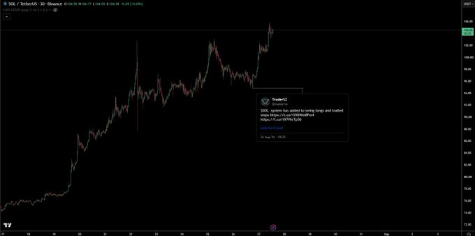 A TradingView 30-minute candlestick chart of SOL/USDT on Binance shows price action breaking above $100, with a TradingView pop-up notification prompting users to add custom indicators. The chart reflects the post's $SOL reference by displaying the cryptocurrency's recent bullish breakout toward triple-digit price territory.
