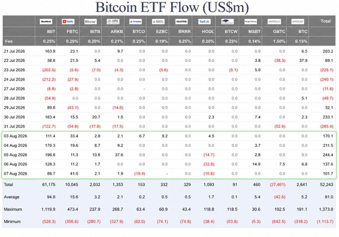 A table titled "Bitcoin ETF Flow (US$m)" displays daily net inflows and outflows from July 21 to August 7, 2026 across major spot Bitcoin ETFs including IBIT, FBTC, BITB, ARKB, BTCO, EZBC, BRRR, HODL, BTCW, MSBT, GBTC, and BTC, with weekly totals showing a swing from -$225.1 million (week ending 23 Jul) to +$211.5 million (week ending 04 Aug) and +$101.7 million on 07 Aug, illustrating the strong rebound in capital flows referenced in the post about nearly $1 billion in weekly inflows marking the best week since April.