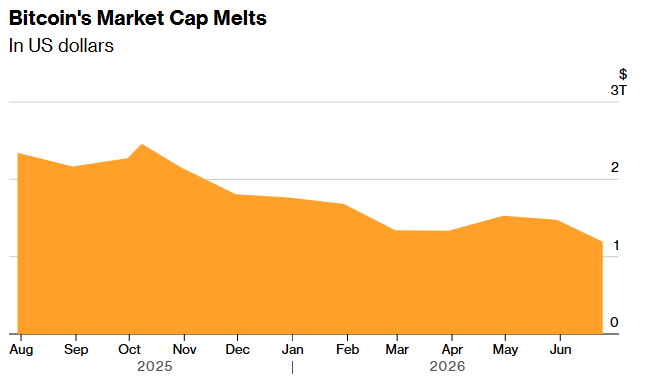 The image is a line/area chart titled "Bitcoin's Market Cap Melts," showing Bitcoin's market capitalization in US dollars declining from approximately $2.2 trillion in August 2025 to around $1 trillion by June 2026, visually confirming the post's claim that Bitcoin has shed over $1.3 trillion in value over the roughly 10-month period depicted.