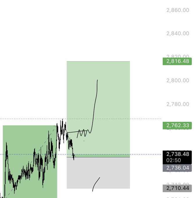 A financial chart displays Ethereum ($ETH) price action with key levels marked at 2,816.48, 2,762.33, 2,738.48, 2,736.04, and 2,710.44, showing a price that has rallied sharply from the 2,762.33 support zone—consistent with a risky long position that has moved in a favorable direction.