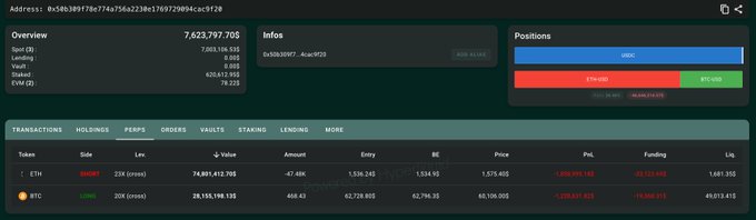 The image shows a cryptocurrency wallet dashboard for address "0x56b389f78c774a56a2238a376f729994cac9f328" with an overview of $7.62 billion in holdings, predominantly 420,612.95 ETH and 468.43 BTC, including an ETH short position of 23X leverage (75M tokens) showing -$260M unrealized PnL and a BTC long position at $62,728.805 entry price with -$120M unrealized PnL.

The caption illustrates the financial damage of the whale "sat0shi777" referenced in the post, whose simultaneous long BTC and short ETH positions both moved against him after BTC crashed below $60K and ETH failed to continue declining, resulting in combined losses exceeding $1.02 billion across both leveraged positions visible in the dashboard.