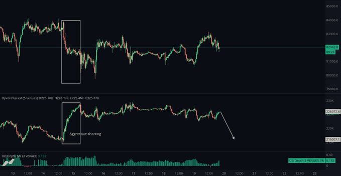 A TradingView screenshot showing Bitcoin's price action around $82,960 with a highlighted price range and open interest of ~$26.09K, where "Aggressive shorting" is annotated as short positions build up while price holds steady. The chart visualizes the post's thesis that short sellers are loading up while spot buyers absorb dips below $81K, creating conditions for a potential squeeze.
