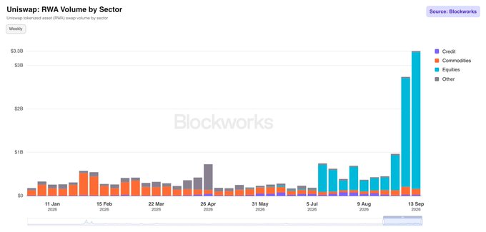 A bar chart from Blockworks titled 'Uniswap: RWA Volume by Sector', breaking down weekly tokenized asset (RWA) swap volume by Credit, Commodities, Equities, and Other from January 11 to September 13, 2025.