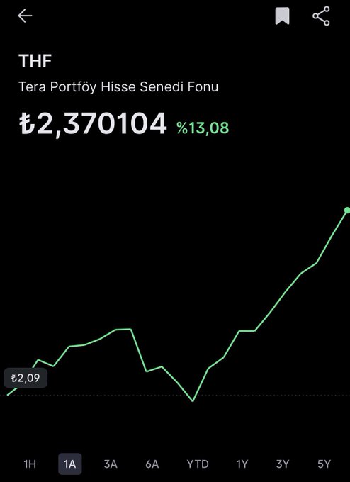 A 1-year performance chart of the Tera Portföy Hisse Senedi Fonu (THF) showing a current value of ₺2.37 with a +13.08% gain, visually supporting the post's claim about the fund's strong performance under the Tera team's active management with zero withholding tax.